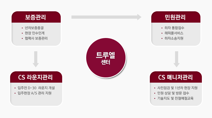 민원관리 처리도