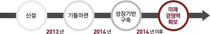 고객지원 연혁